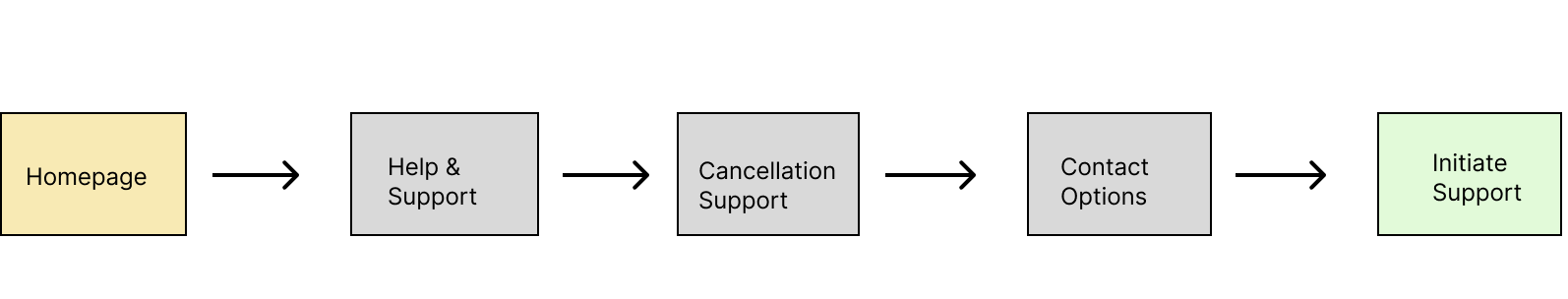 Task flow diagram from homepage to help and cancellation support.